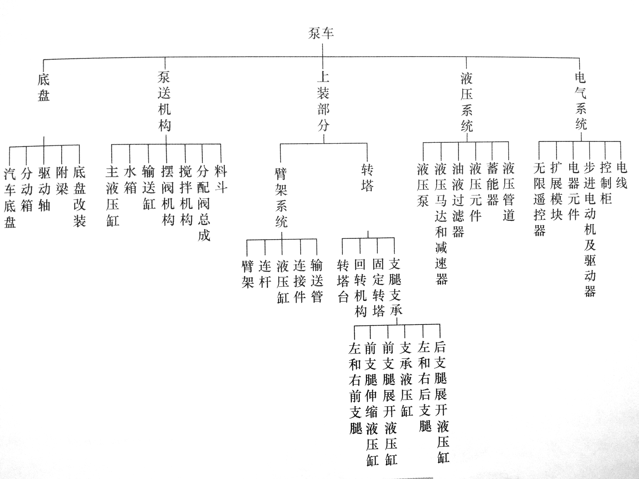 混凝土泵车结构图